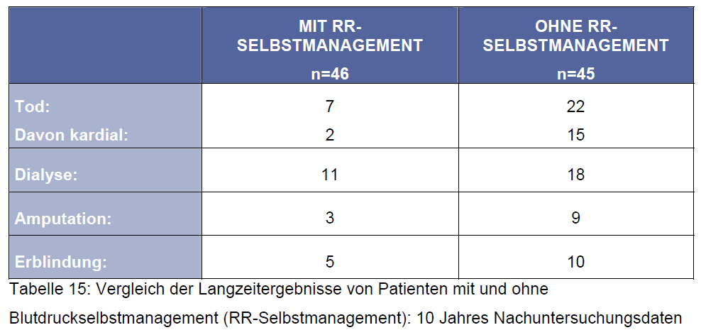 RR-Selbstmanagement