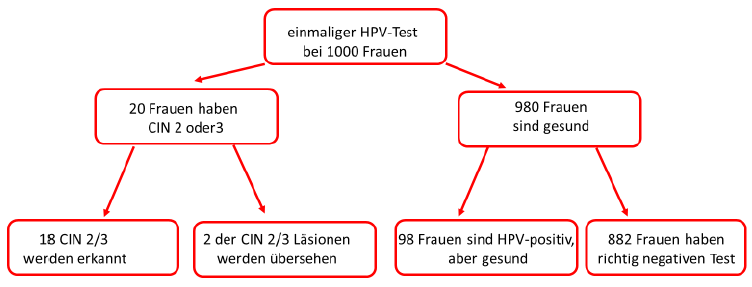 ZervixCa HPV-Test